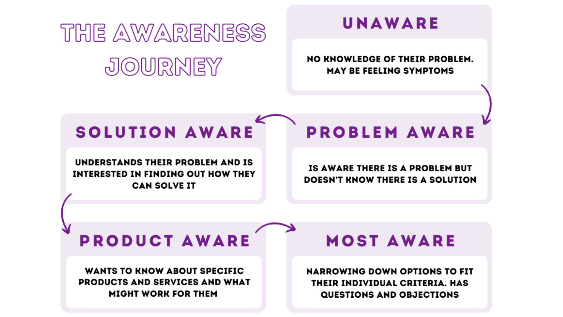 Awareness Stages
